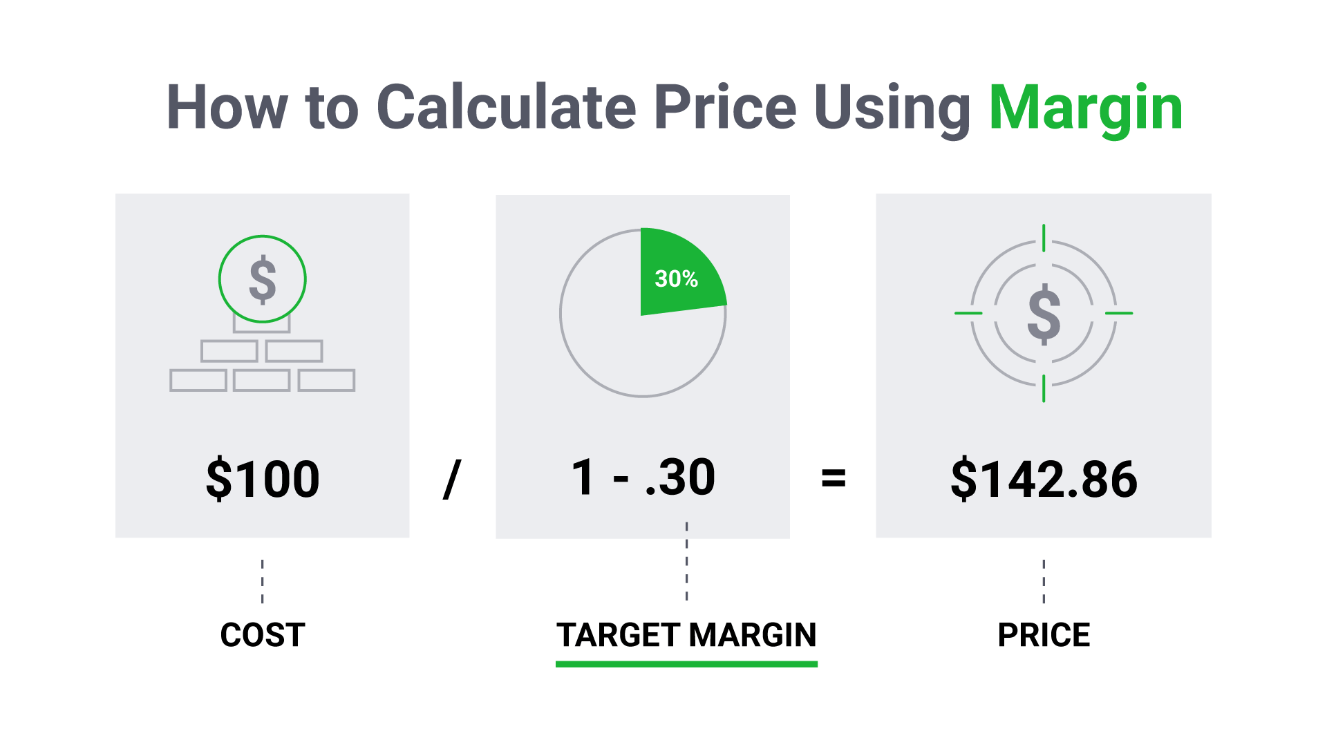 How to calculate price using margin