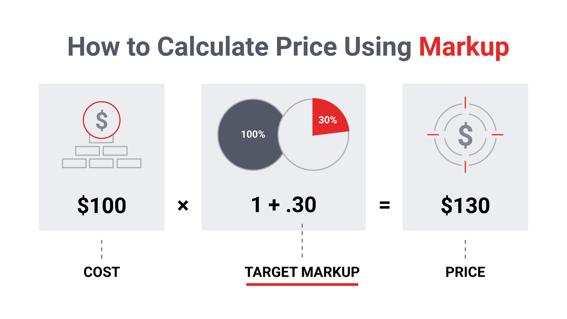 How to calculate price using markup