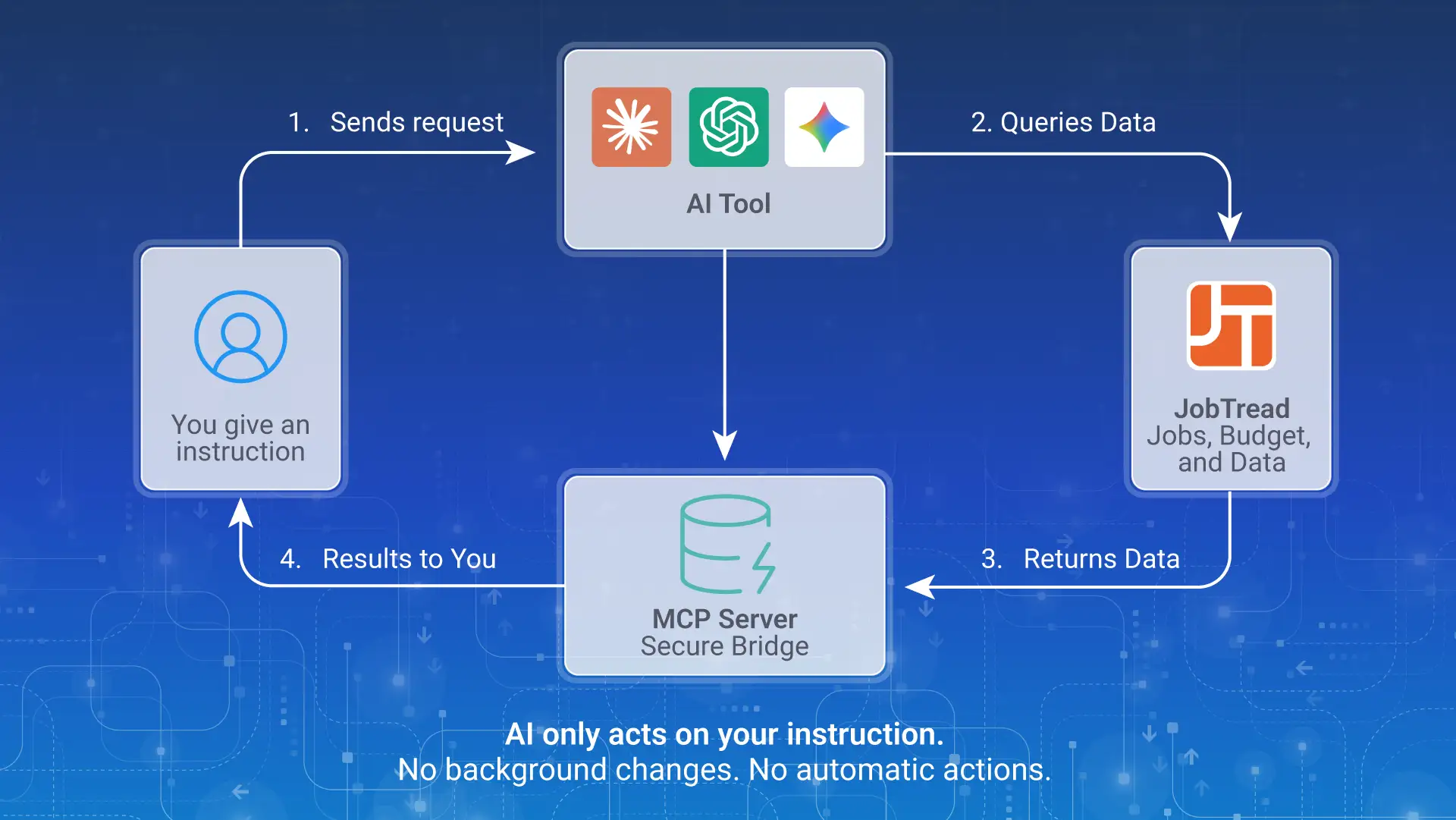 diagram showing how the jobtread ai connector mcp server bridges ai tools and jobtread data