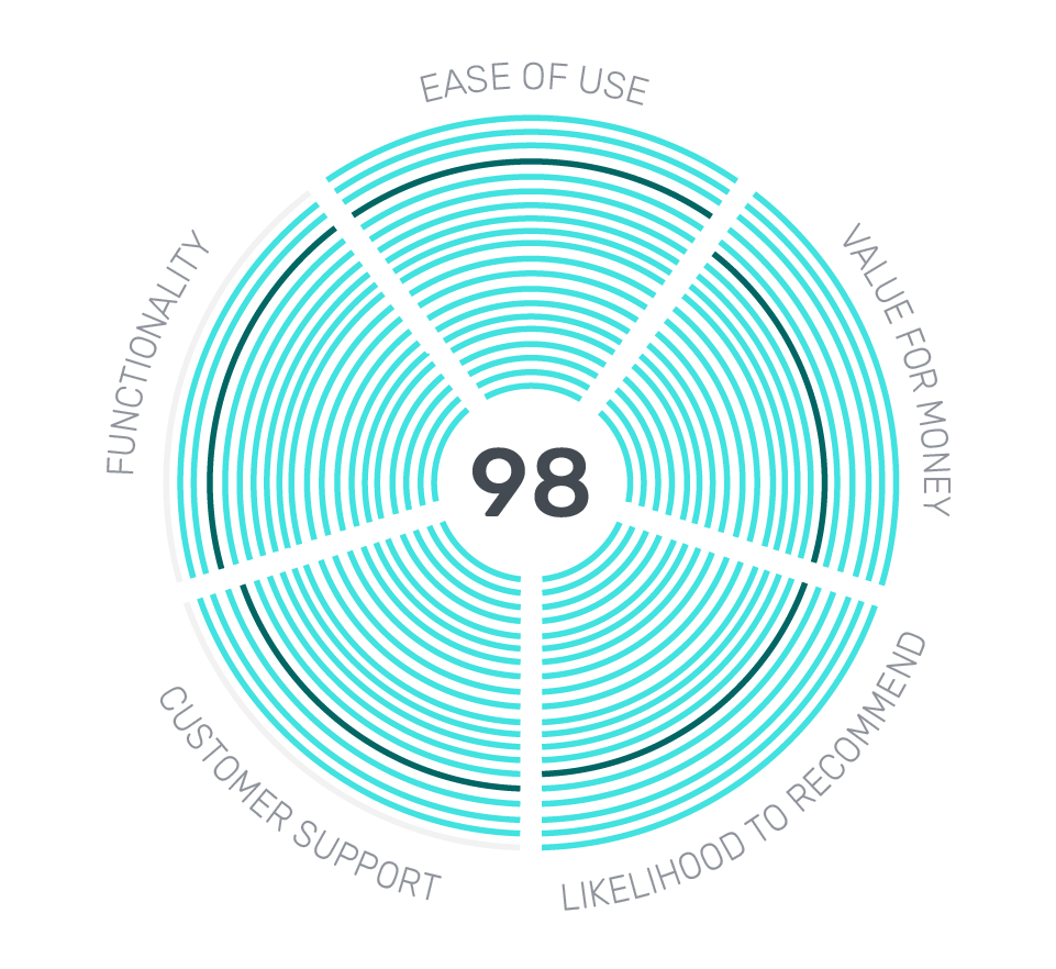 JobTread’s Construction Management Software Score