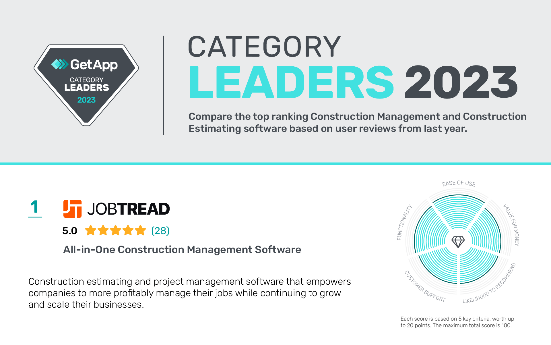 JobTread Recognized in GetApp’s Top Construction Management and Construction Estimating Software Categories
